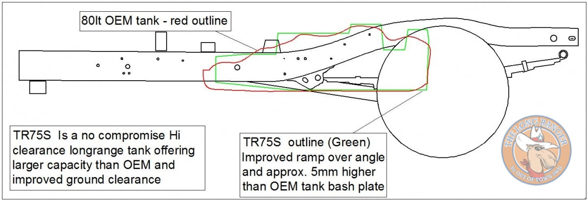 Long Ranger TR105S: bessere Bodenfreiheit und Rampenwinkel im Vergleich zum 80-Liter-Serientank (Querschnitt)